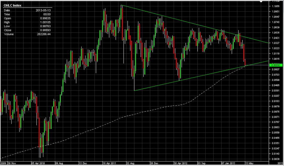 AUD/USD chart image - 2013 May 15th - 2013-05-15 14:15:34