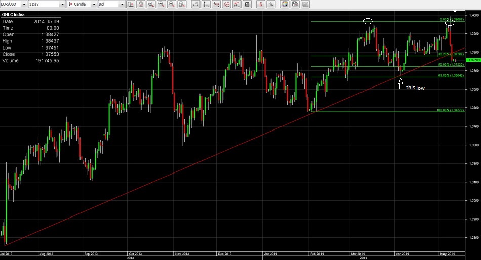 EUR/USD chart image - May 12th, 2014 - 2014-05-12 14:18:03