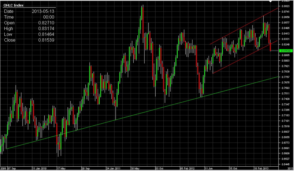 NZD/USD chart image - May 16th, 2013 - 2013-05-16 08:41:56
